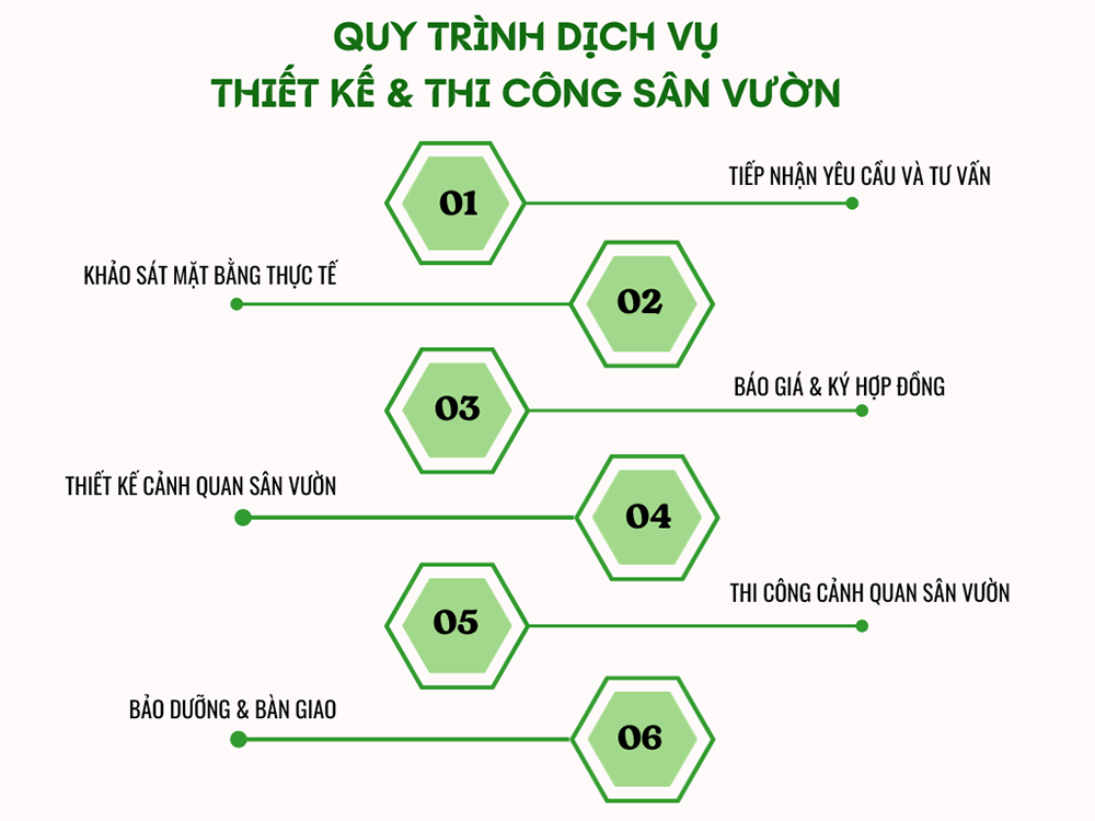 Bảng quy trình dịch vụ thiết kế và thi công sân vườn